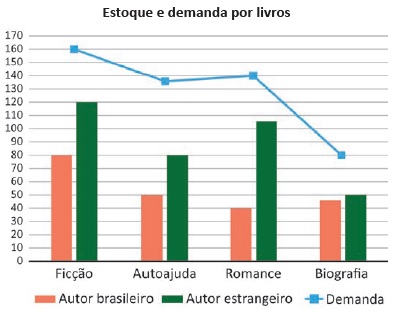 Exibe questão 148