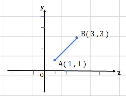Displays rectangular coordinates.