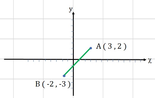 Displays rectangular coordinates.